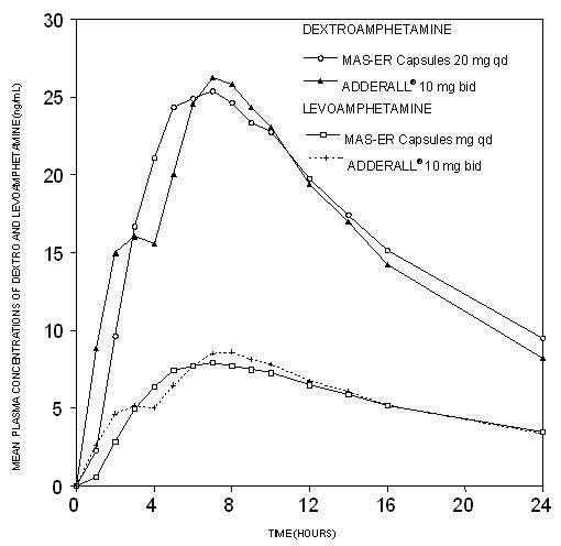 Dextroamphetamine Saccharate, Amphetamine Aspartate, Dextroamphetamine Sulfate and Amphetamine Sulfate